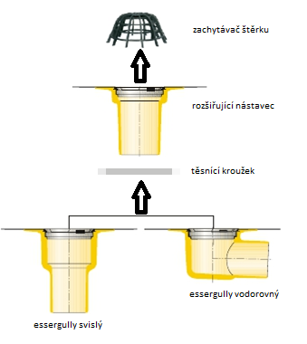 Střešní vpusti essergully