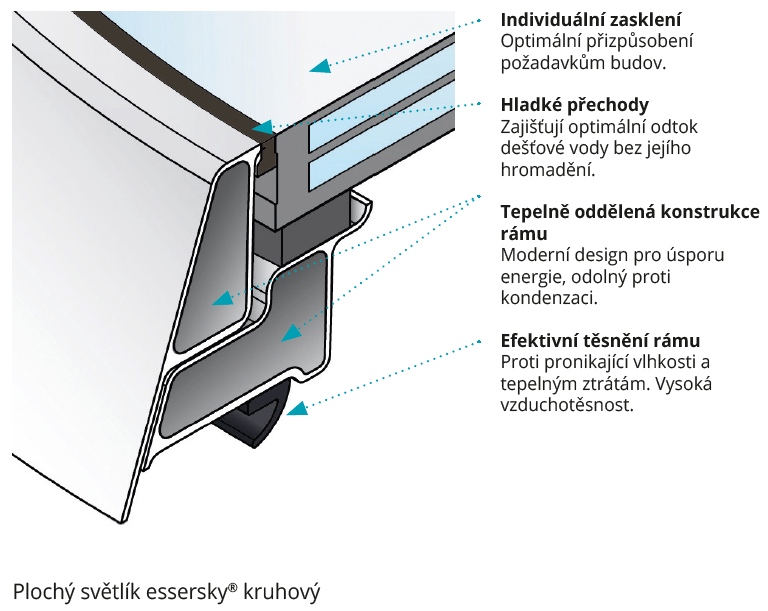 Detail plochého světlíku GRADUS