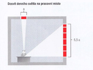 Dosvit denního světla na pracovní plochu